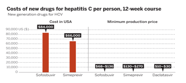 Hepatitis C can be cured globally, but at what cost?