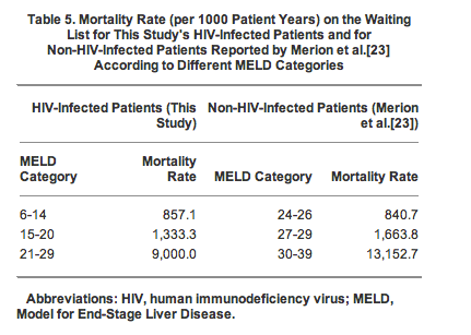 meld score mortality graph