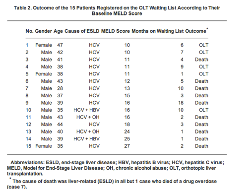 meld score and mortality