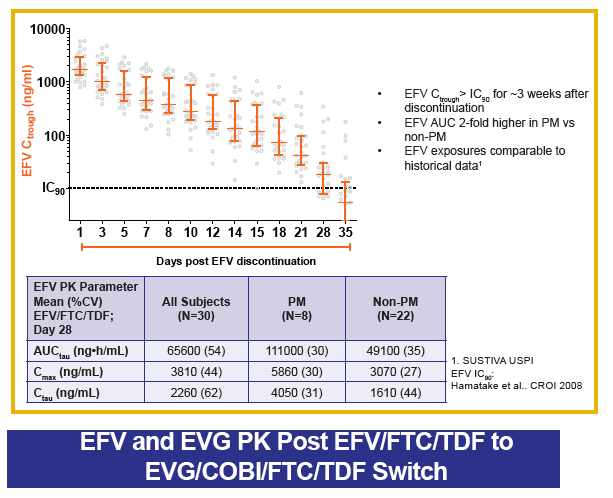 Pharmacokinetics Of Evg Cobi Ftc Tdf Single Tablet Regimen Following Treatment With Efv Ftc Tdf