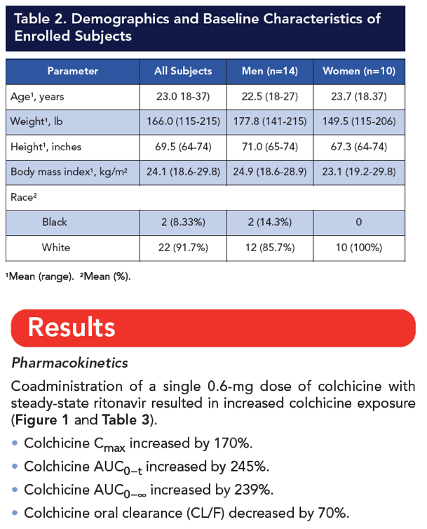 Clinically Significant Drug Interaction Between Colchicine And Ritonavir In Healthy Adults