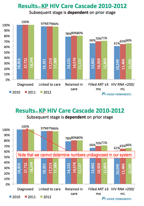 The Hiv Care Cascade Cascade Measured Over Multiple Time Periods Varies By Time Period And