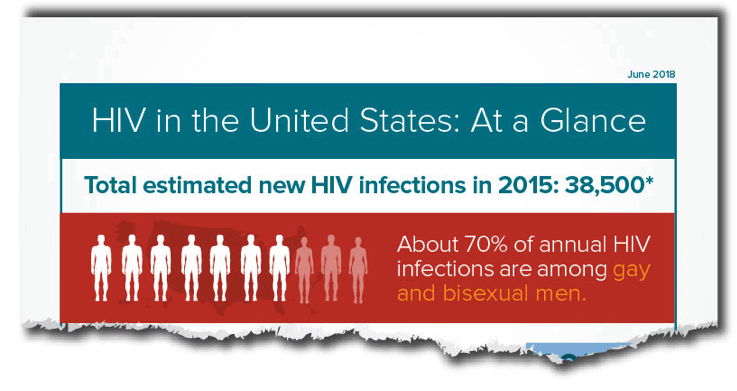 CDC - HIV in the United States: At A Glance