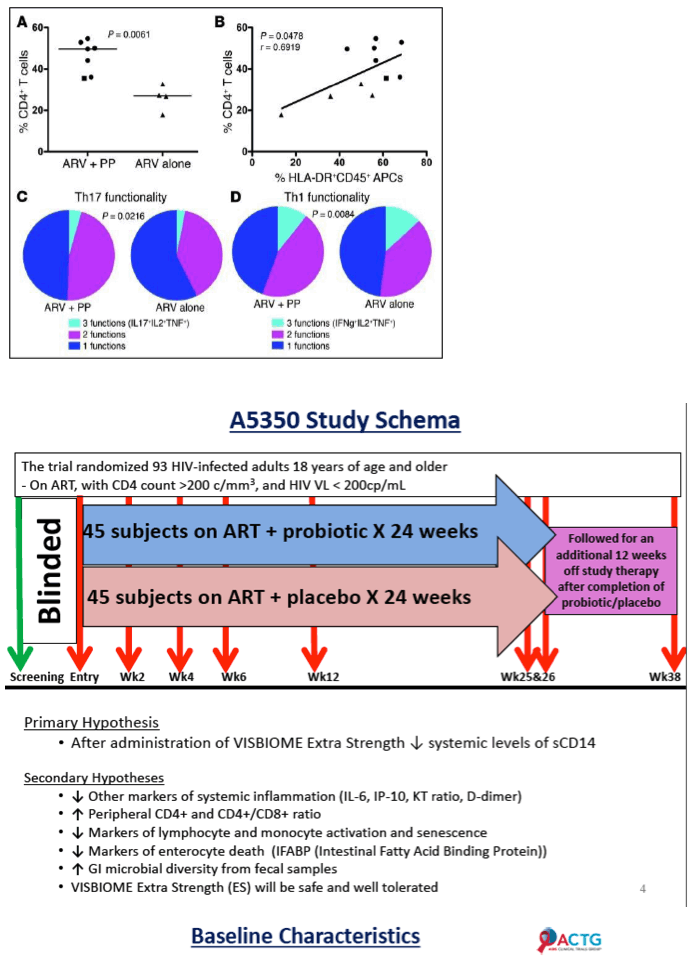 Probiotic Does Not Alter Inflammation Activation Markers In Group On Stable Art Assessing The Probiotic Effect In Treated Hiv Results Of Actg A5350