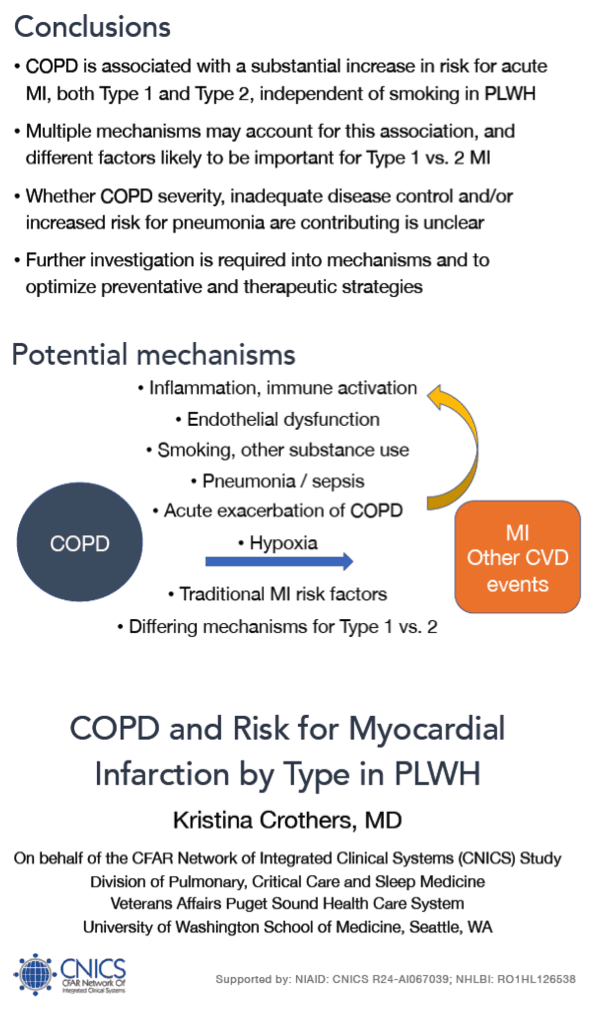 Copd Doubles Heart Attack Risk With Hiv Regardless Of Smoking Copd And The Risk Of Mi By Type In People Living With Hiv