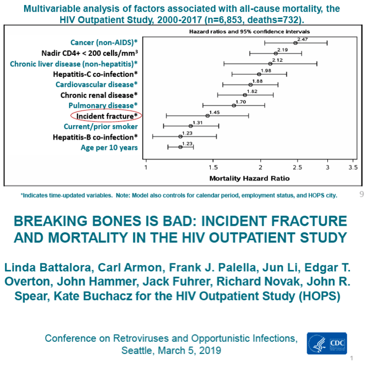 Breaking Bones Is Bad Incident Fracture And Mortality In The Hiv Outpatient Study 45 Increased Mortality Associated With Fracture