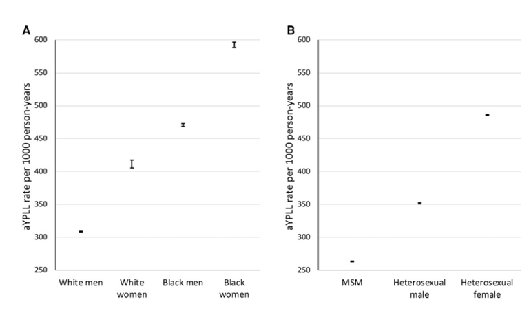 Sex And Race Disparities In Mortality And Years Of Potential Life Lost