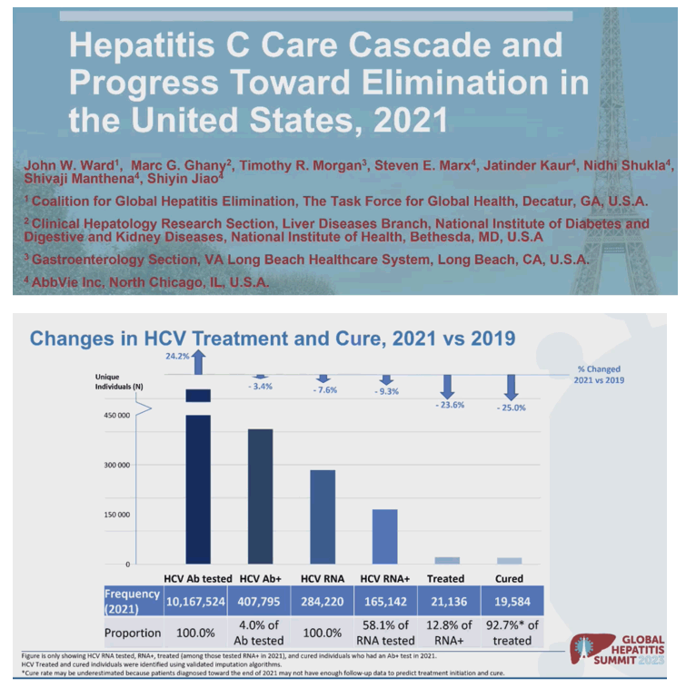 25 Decline in HCV Treatment/Cure 2021 vs 2019 (Global Hepatitis Summit
