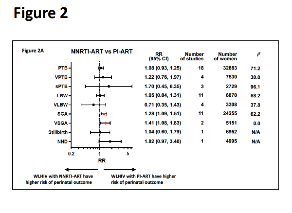 Association Of Antiretroviral Therapies With Adverse Perinatal Outcomes ...